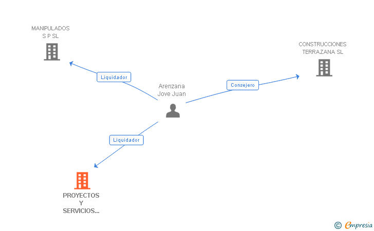 Vinculaciones societarias de PROYECTOS Y SERVICIOS DE MANIPULADOS SL