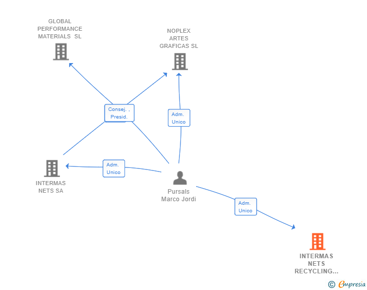 Vinculaciones societarias de INTERMAS NETS RECYCLING SL