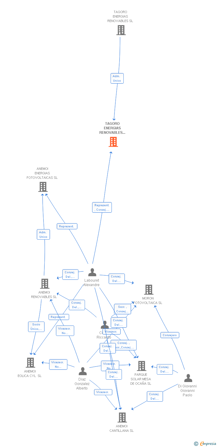 Vinculaciones societarias de TAGORO ENERGIAS RENOVABLES 91 SL