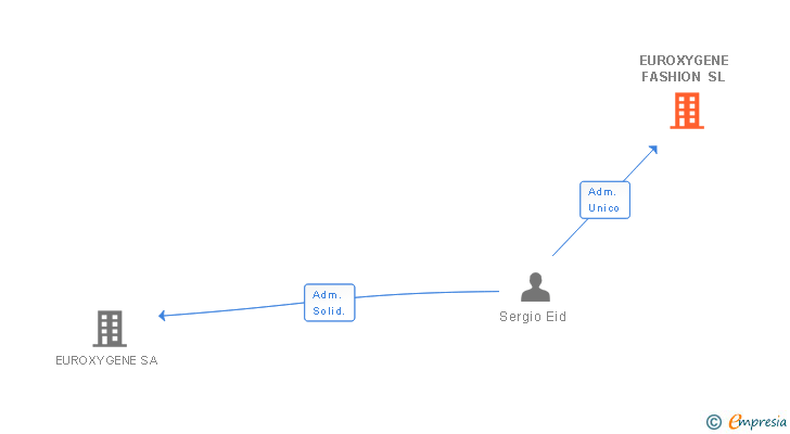 Vinculaciones societarias de EUROXYGENE FASHION SL