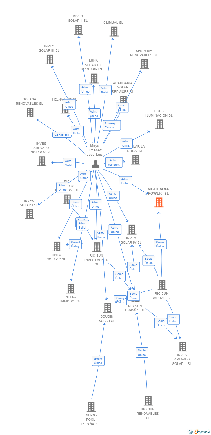 Vinculaciones societarias de MEJORANA POWER SL