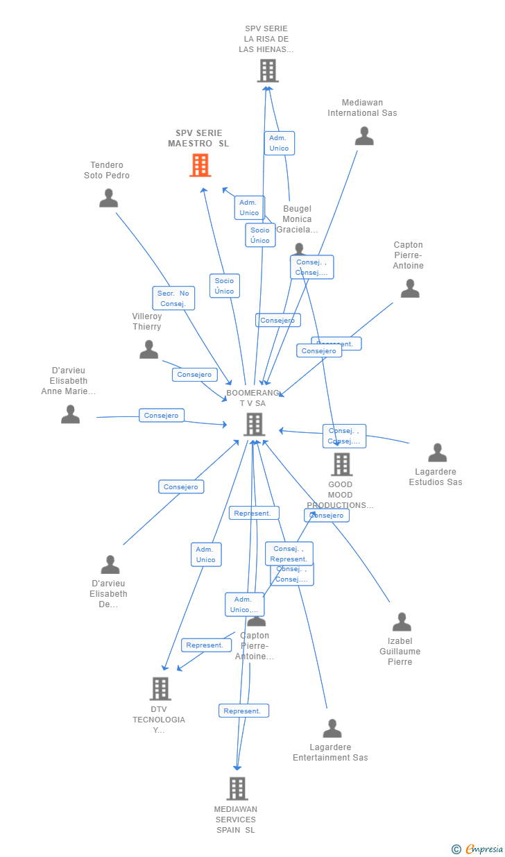 Vinculaciones societarias de SPV SERIE MAESTRO SL