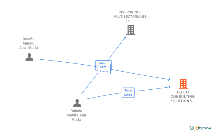 Vinculaciones societarias de TELCO CONSULTING SOLUTIONS SL