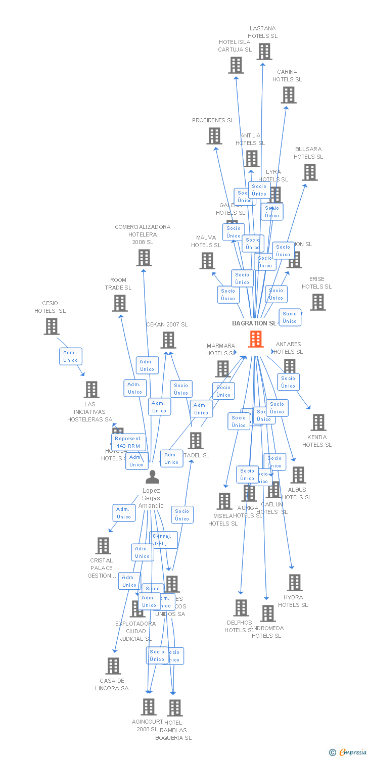 Vinculaciones societarias de HOTUSA GESTION HOTELERA SL