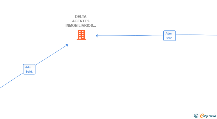 Vinculaciones societarias de DELTA AGENTES INMOBILIARIOS SL