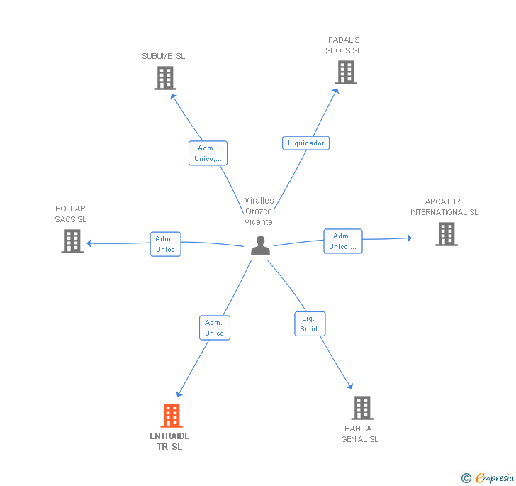 Vinculaciones societarias de ENTRAIDE TR SL