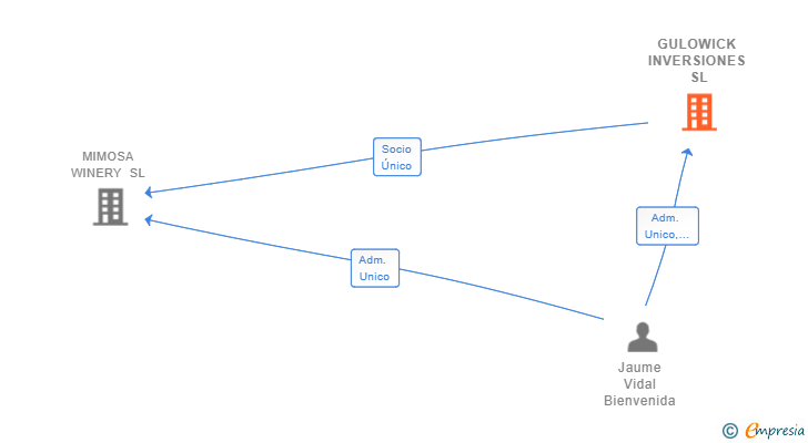 Vinculaciones societarias de GULOWICK INVERSIONES SL