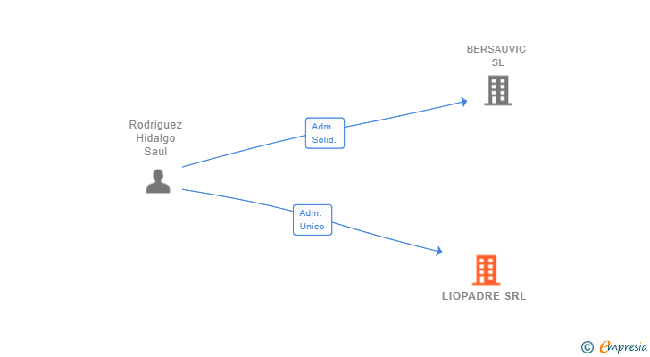 Vinculaciones societarias de LIOPADRE SRL