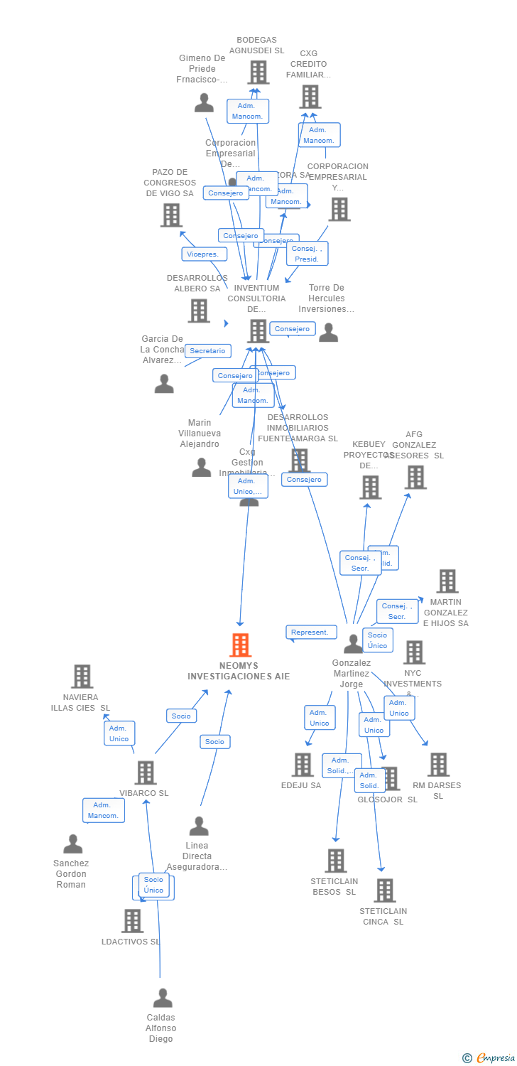 Vinculaciones societarias de NEOMYS INVESTIGACIONES AIE (EXTINGUIDA)