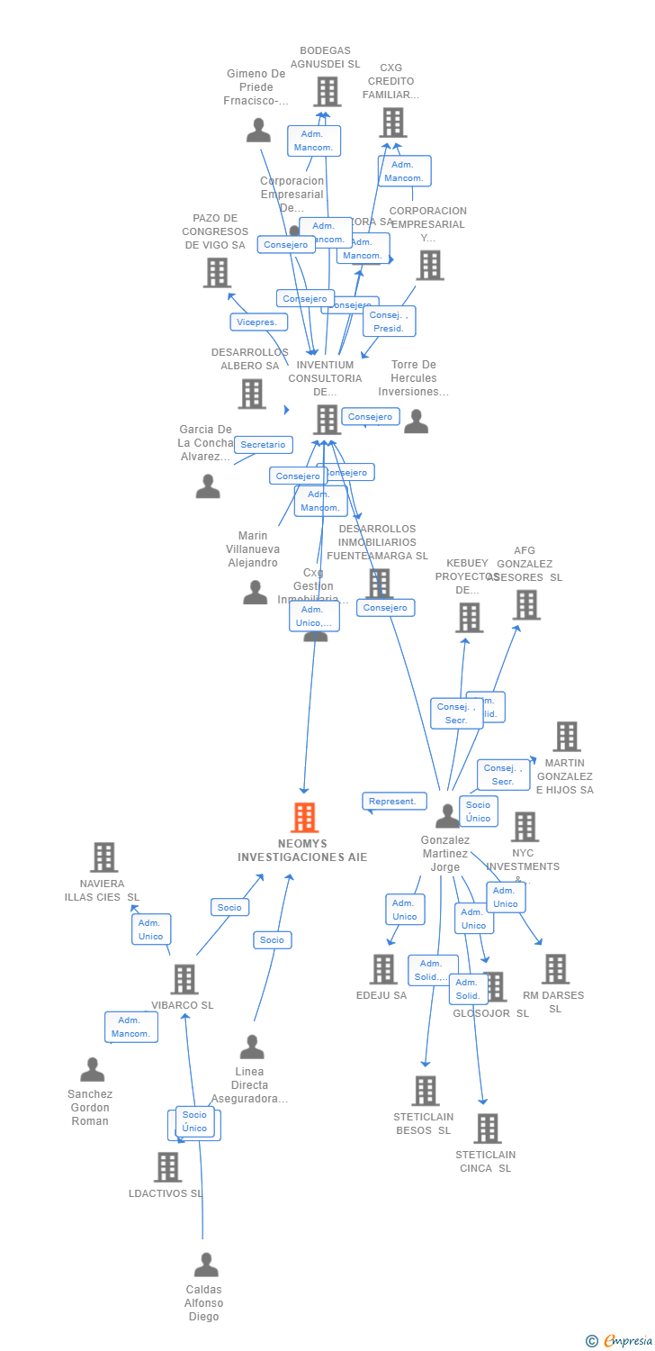 Vinculaciones societarias de NEOMYS INVESTIGACIONES AIE