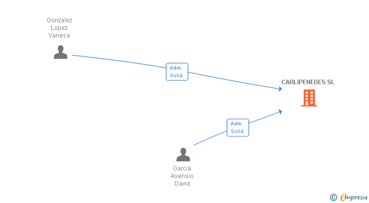 Vinculaciones societarias de CARLIPENEDES SL