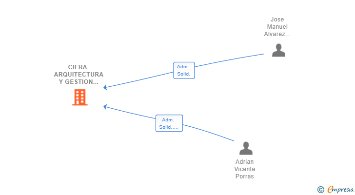 Vinculaciones societarias de CIFRA-ARQUITECTURA Y GESTION DE OBRAS SL