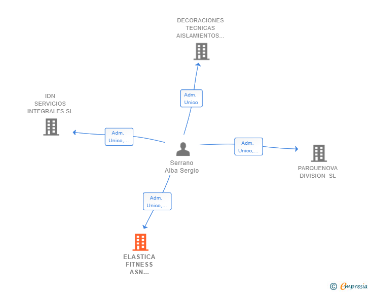 Vinculaciones societarias de ELASTICA FITNESS ASN SPORT SL