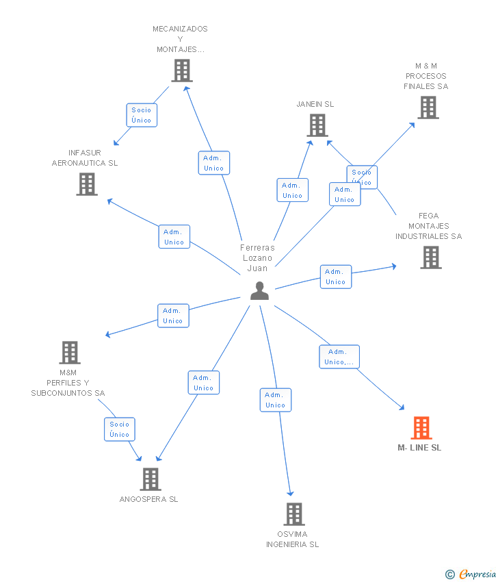 Vinculaciones societarias de M-LINE SL