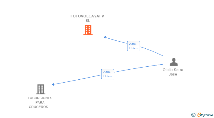 Vinculaciones societarias de FOTOVOLCASAFV SL