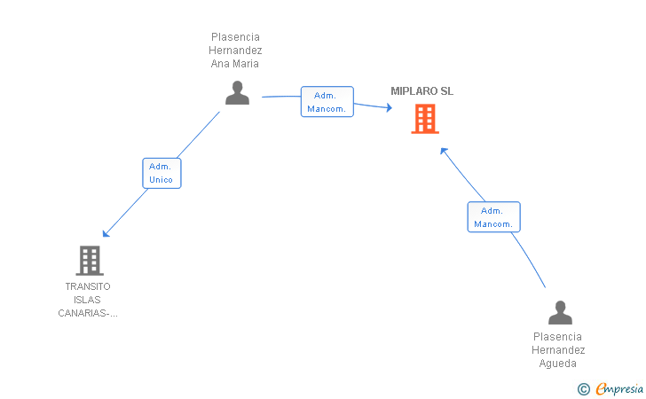 Vinculaciones societarias de MIPLARO SL