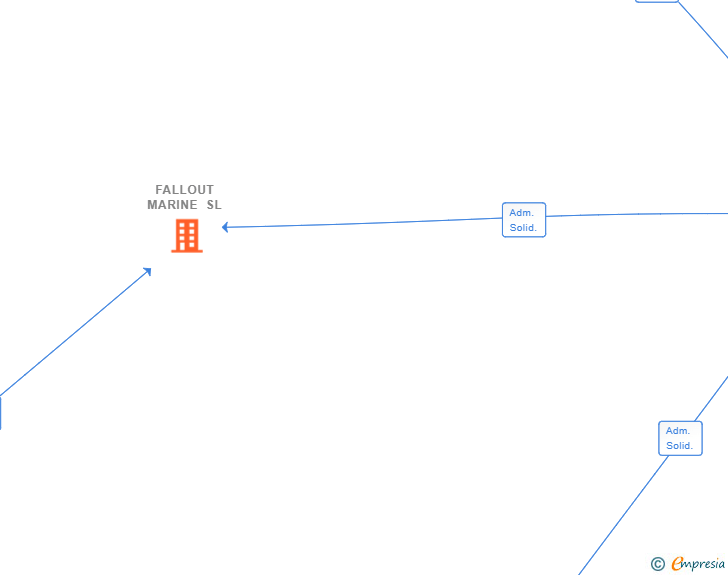 Vinculaciones societarias de FALLOUT MARINE SL