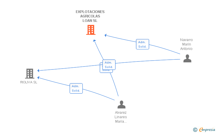 Vinculaciones societarias de EXPLOTACIONES AGRICOLAS LOAN SL
