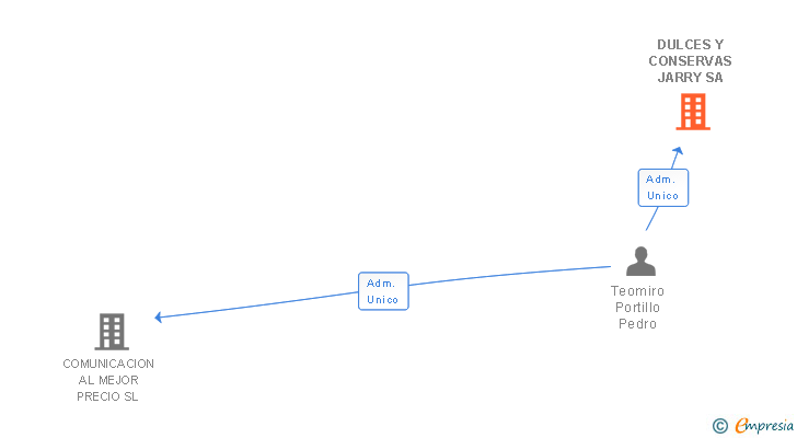 Vinculaciones societarias de DULCES Y CONSERVAS JARRY SA