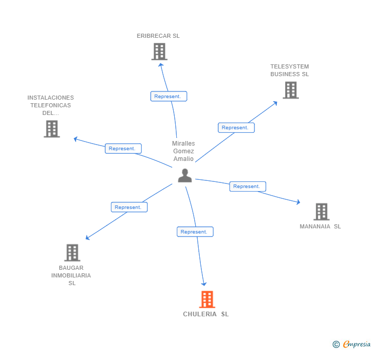 Vinculaciones societarias de CHULERIA SL (EXTINGUIDA)
