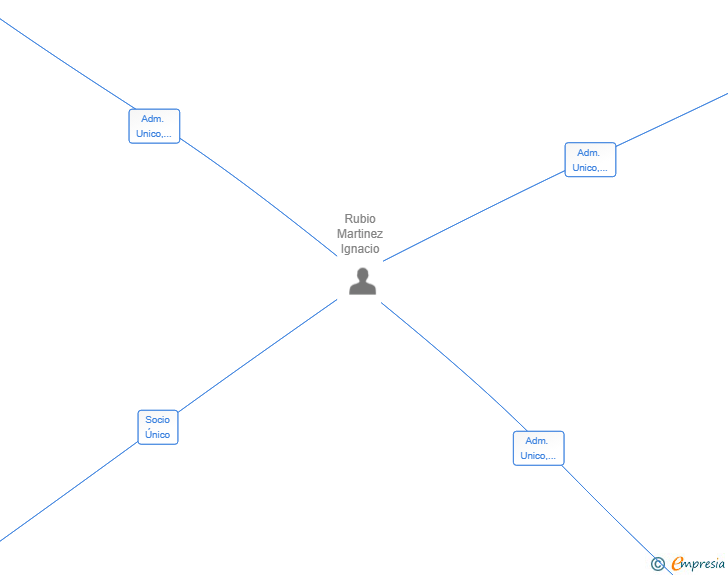 Vinculaciones societarias de ALGROS SOLUCIONES SL