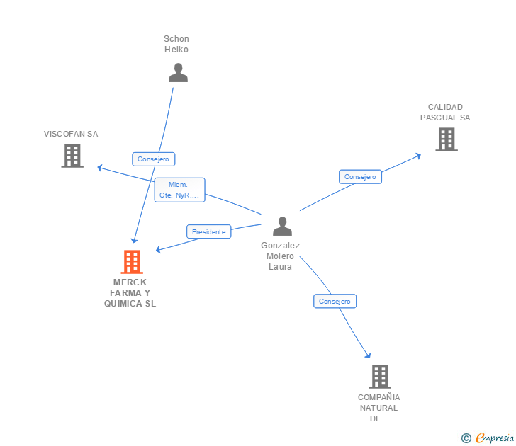Vinculaciones societarias de MERCK SL