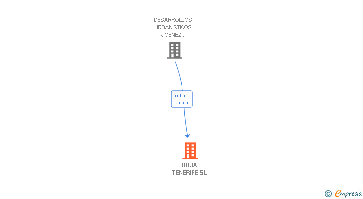 Vinculaciones societarias de DUJA TENERIFE SL