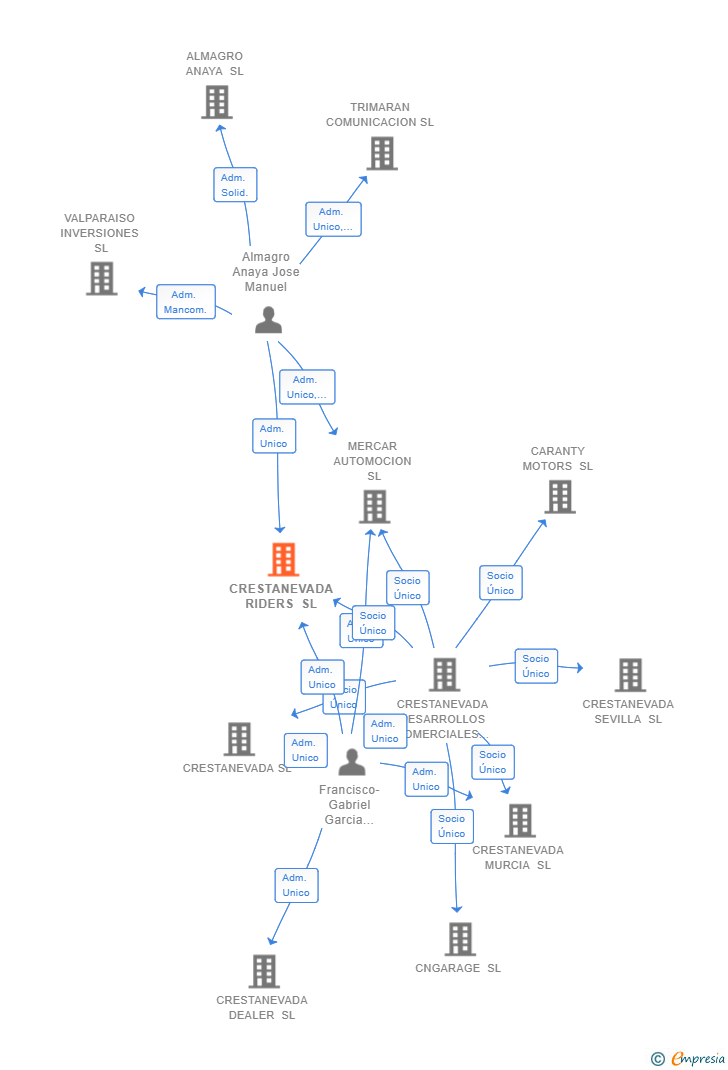 Vinculaciones societarias de CRESTANEVADA RIDERS SL