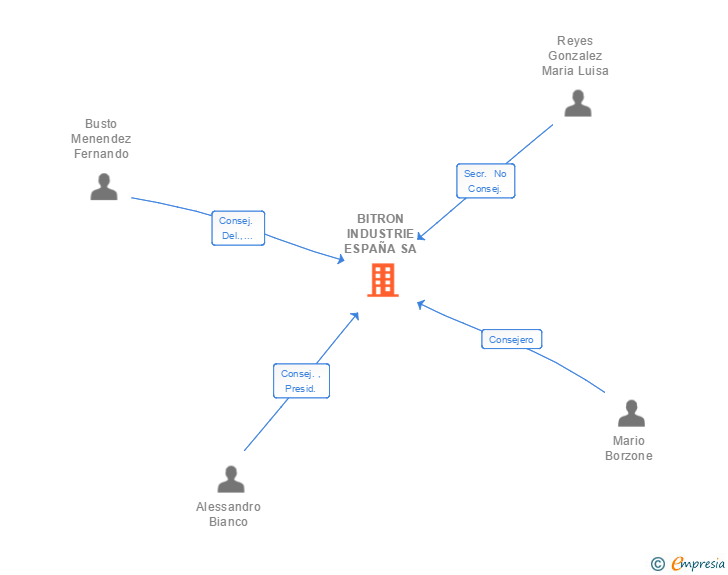 Vinculaciones societarias de BITRON INDUSTRIE ESPAÑA SA