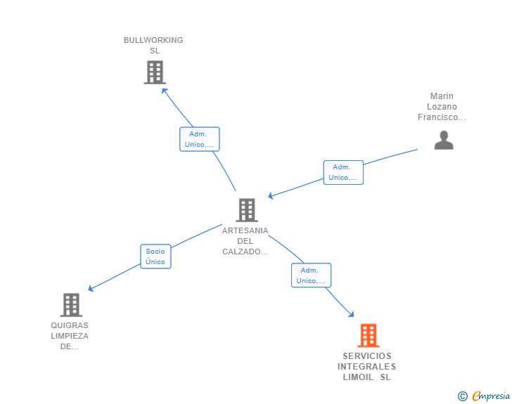 Vinculaciones societarias de SERVICIOS INTEGRALES LIMOIL SL