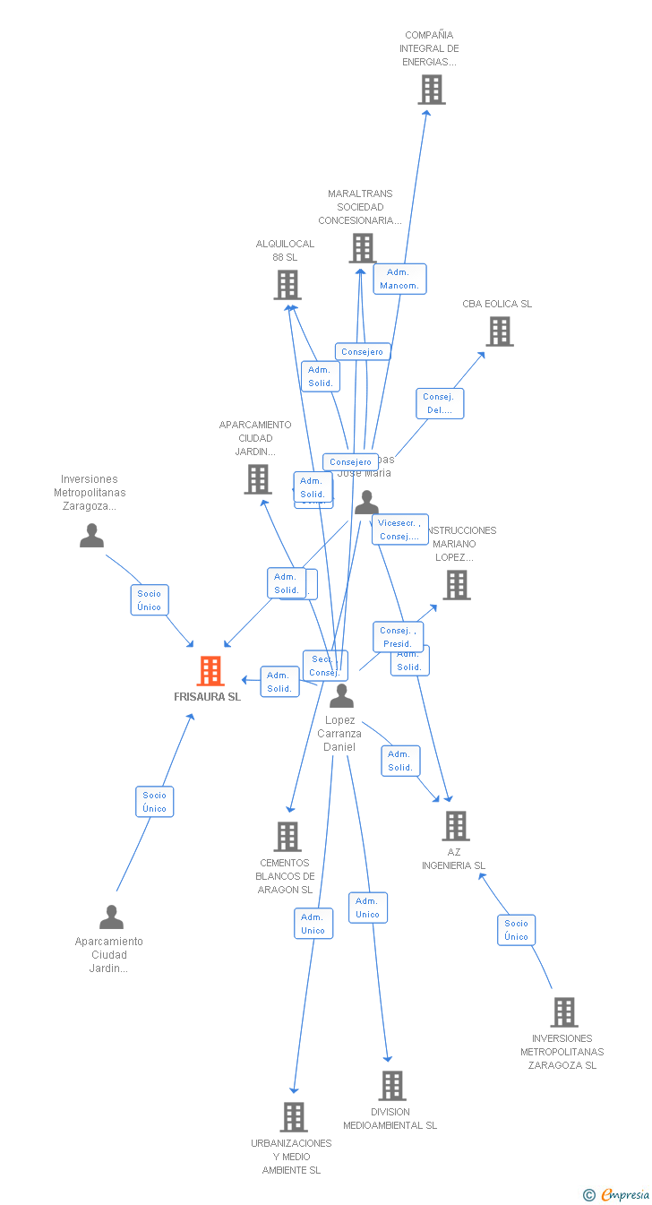 Vinculaciones societarias de FRISAURA SL