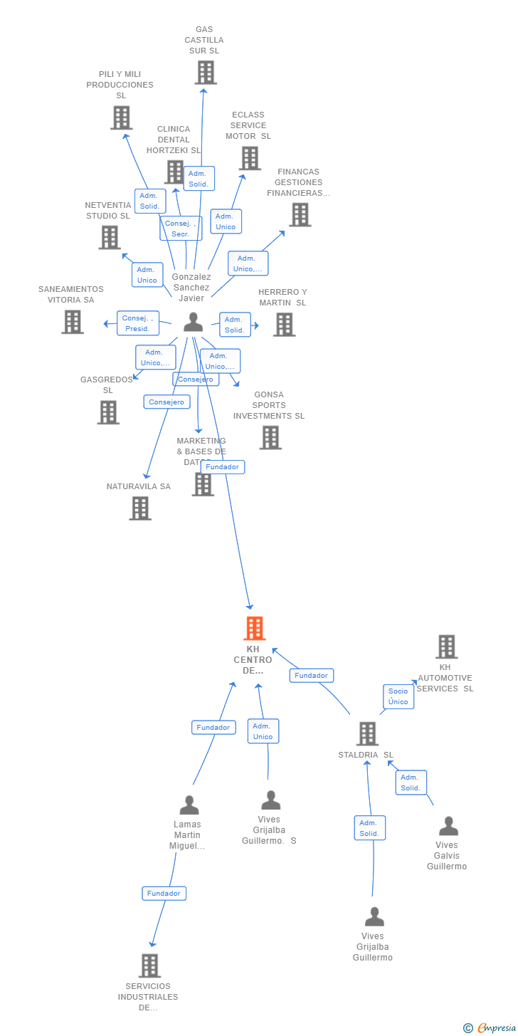 Vinculaciones societarias de KH CENTRO DE INTEGRACION LABORAL SL