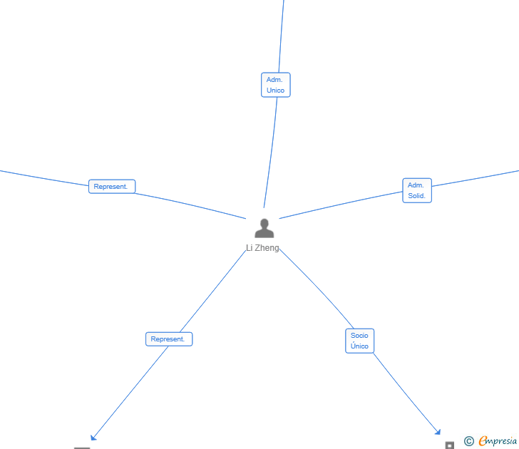 Vinculaciones societarias de SINOPEC GUANGZHOU ENGINEERING CO LTD SUCUR