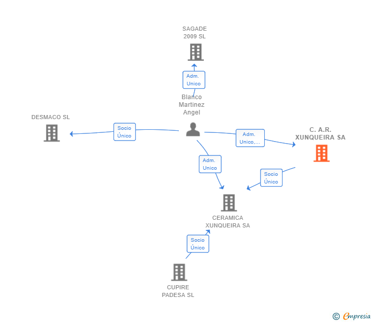 Vinculaciones societarias de C.A.R. XUNQUEIRA SA