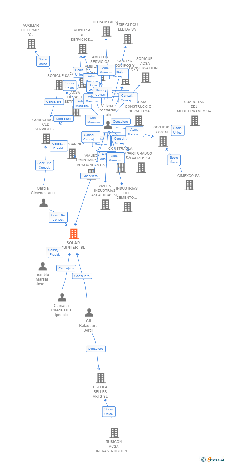 Vinculaciones societarias de SOLAR JUPITER SL