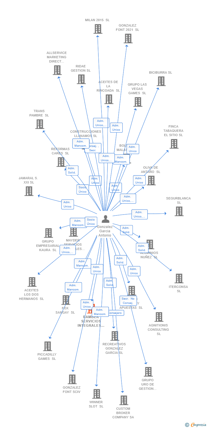 Vinculaciones societarias de RAMBER SERVICIOS INTEGRALES SL