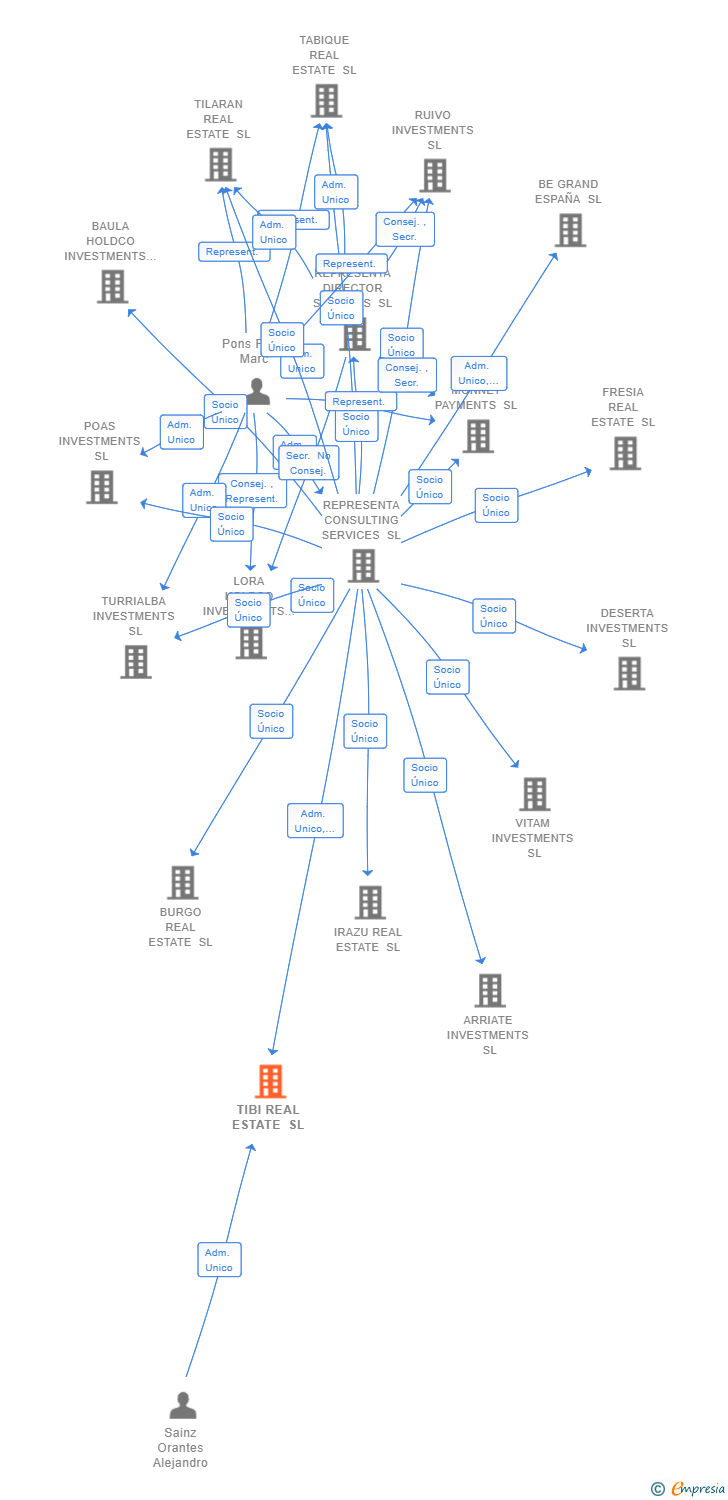Vinculaciones societarias de TIBI REAL ESTATE SL
