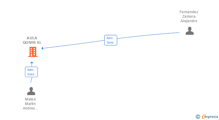 Vinculaciones societarias de AULA QUIVIR SL