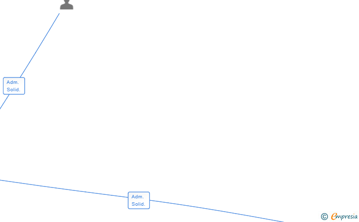 Vinculaciones societarias de COSTA CONCEPTS SL