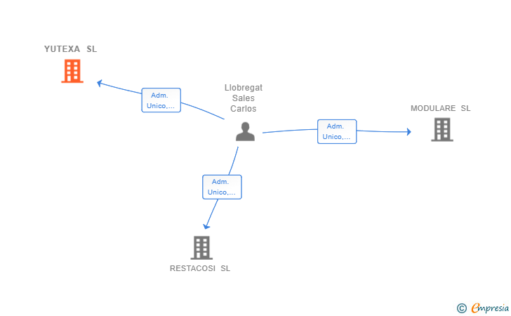 Vinculaciones societarias de YUTEXA SL