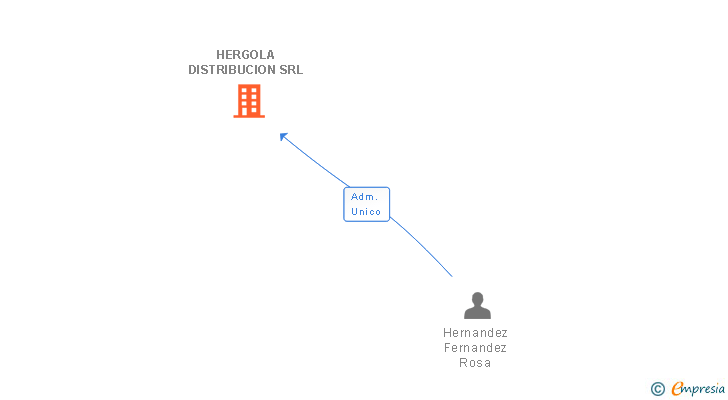 Vinculaciones societarias de HERGOLA DISTRIBUCION SRL