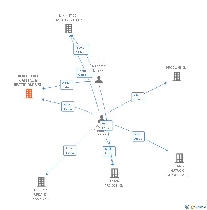 Vinculaciones societarias de M M GETXO CAPITAL E INVERSIONES SL
