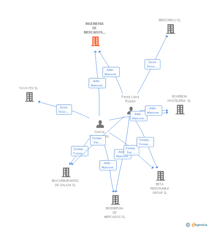 Vinculaciones societarias de INGENIERIA DE MERCADOS EXTERIORES SRL