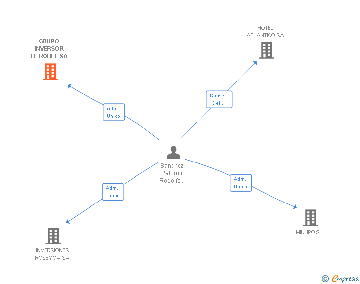 Vinculaciones societarias de GRUPO INVERSOR EL ROBLE SA