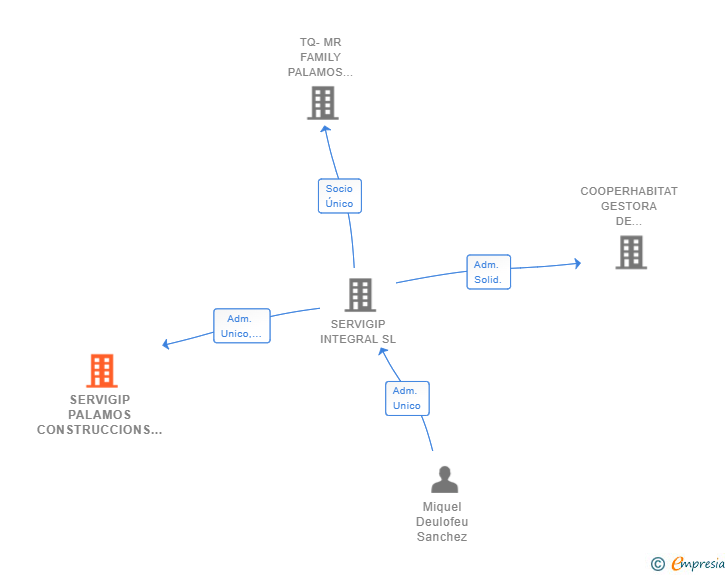 Vinculaciones societarias de SERVIGIP PALAMOS CONSTRUCCIONS SL