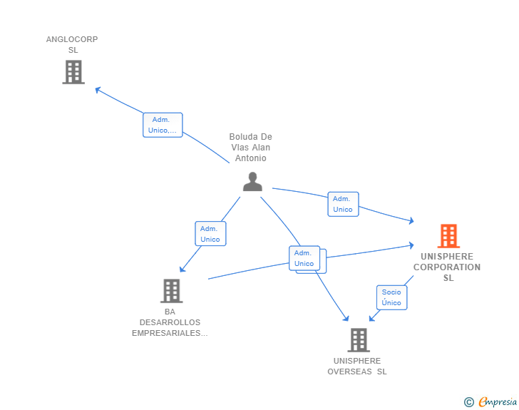 Vinculaciones societarias de UNISPHERE CORPORATION SL