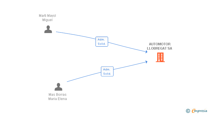 Vinculaciones societarias de AUTOMOTOR LLOBREGAT SA