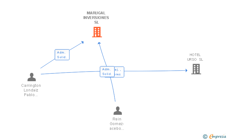 Vinculaciones societarias de MARUGAL INVERSIONES SL