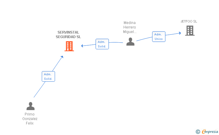 Vinculaciones societarias de SERVINSTAL SEGURIDAD SL