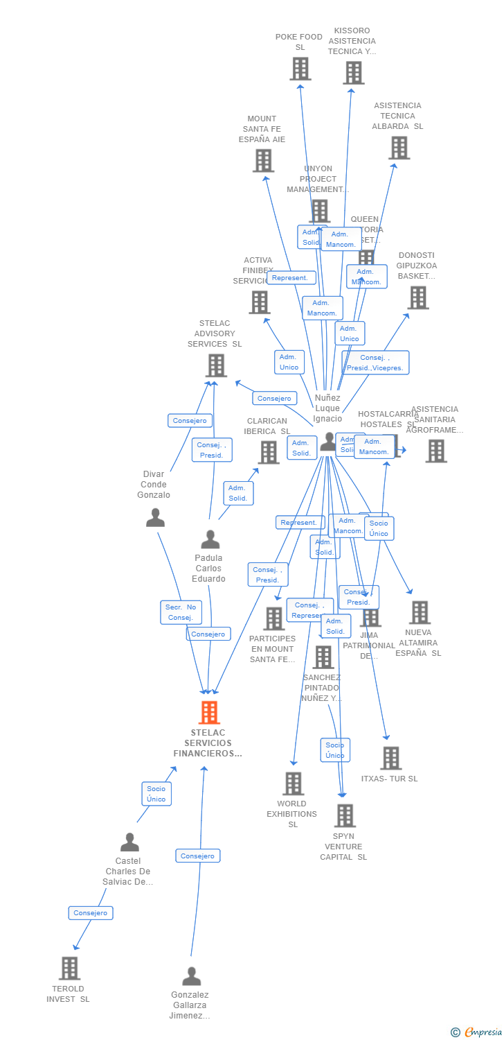 Vinculaciones societarias de STELAC SERVICIOS FINANCIEROS A.V. SA